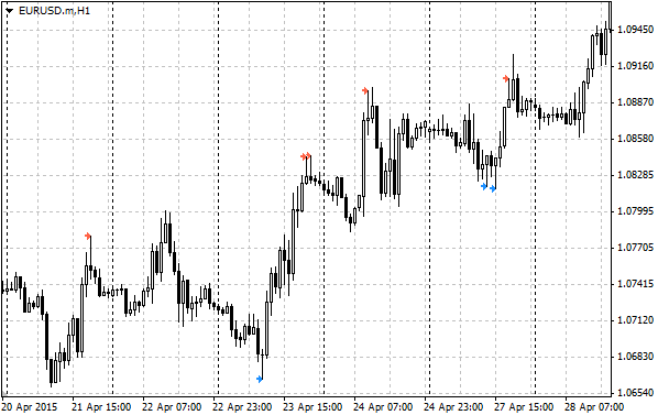 The chart's display at "Only extremum = false" The chart's display at "Only extremum = false"