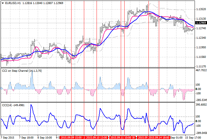 cci on step channel cci on step channel