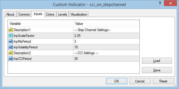 Slow period CCI Slow period CCI