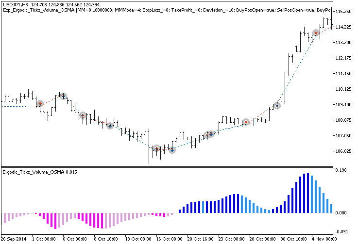 Fig.1. Trade examples on the chart Fig.1. Trade examples on the chart