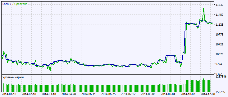 Fig.2. Testing results chart Fig.2. Testing results chart