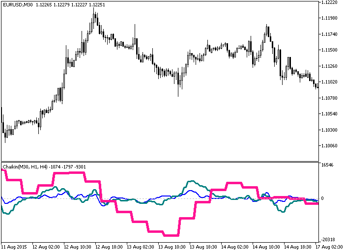Fig.1. The Chaikin_3HTF indicator Fig.1. The Chaikin_3HTF indicator