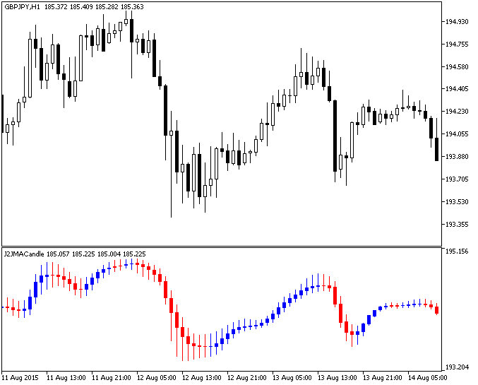Fig.1. The J2JMACandle indicator Fig.1. The J2JMACandle indicator