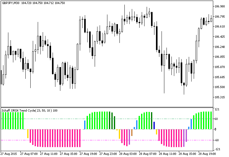 Fig.1. The ColorSchaffJJRSXTrendCycle indicator Fig.1. The ColorSchaffJJRSXTrendCycle indicator