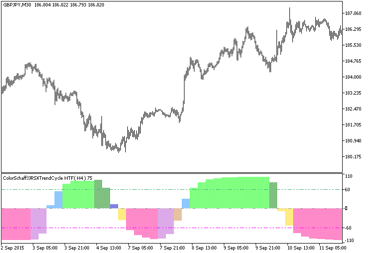 Fig.1. The ColorSchaffJJRSXTrendCycle_HTF indicator Fig.1. The ColorSchaffJJRSXTrendCycle_HTF indicator