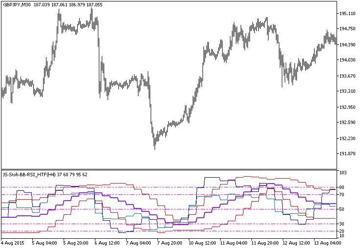 Fig.1. The JS-Stoh-BB-RSI_HTF indicator Fig.1. The JS-Stoh-BB-RSI_HTF indicator