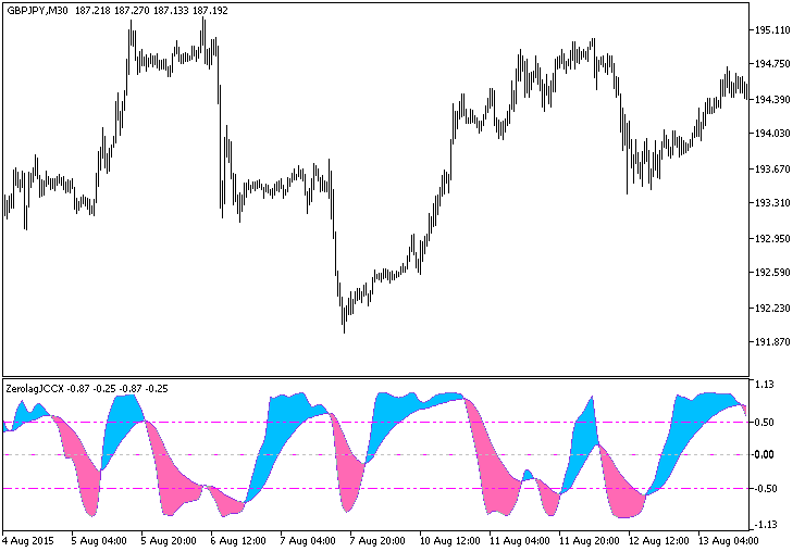 Fig.1. The ColorZerolagJCCX indicator Fig.1. The ColorZerolagJCCX indicator