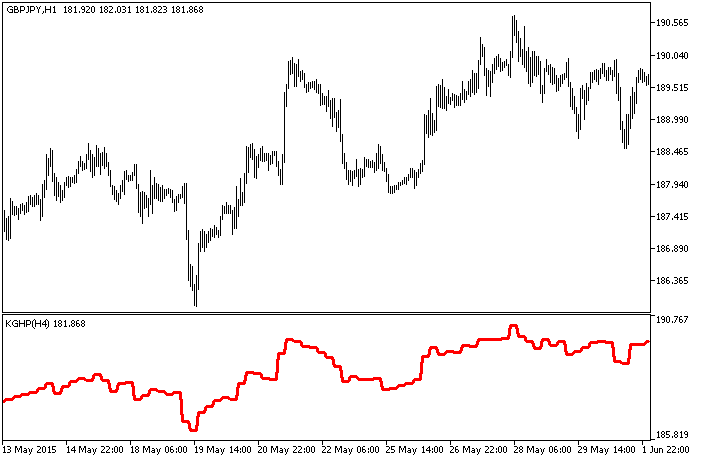 Fig.1. The KGHP_HTF indicator Fig.1. The KGHP_HTF indicator