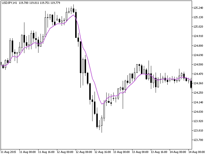 Fig.1. The TEMA_CUSTOM indicator Fig.1. The TEMA_CUSTOM indicator