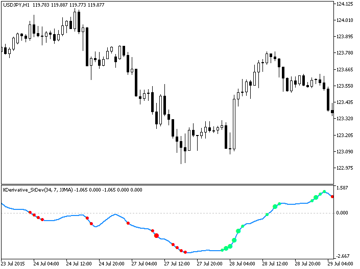 Fig.1. The XDerivative_StDev indicator Fig.1. The XDerivative_StDev indicator