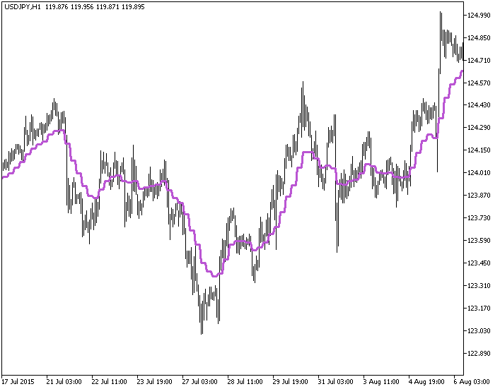 Fig.1. The TEMA_CUSTOM_HTF indicator Fig.1. The TEMA_CUSTOM_HTF indicator