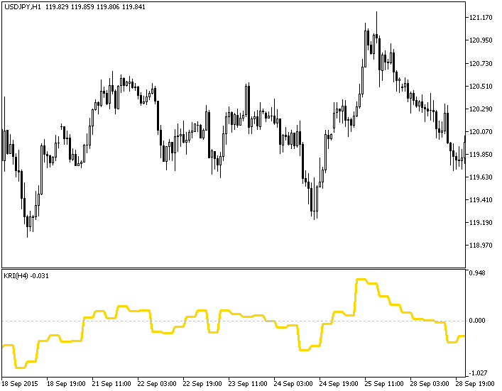 Fig.1. The KRI_HTF indicator Fig.1. The KRI_HTF indicator