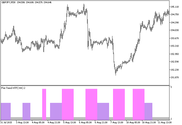 Fig.1. The Flat-Trend_HTF indicator Fig.1. The Flat-Trend_HTF indicator