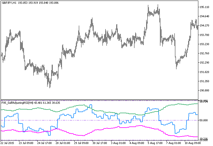 Fig.1. The FX5_SelfAdjustingRSI_HTF indicator Fig.1. The FX5_SelfAdjustingRSI_HTF indicator