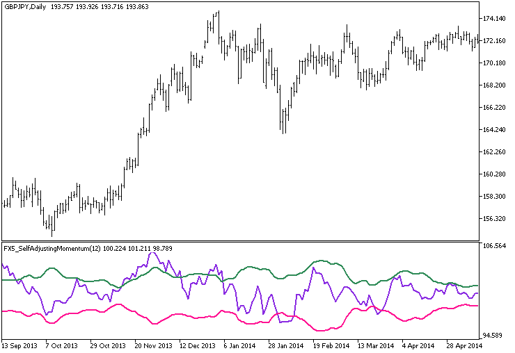 Fig.1. The FX5_SelfAdjustingMomentum indicator Fig.1. The FX5_SelfAdjustingMomentum indicator