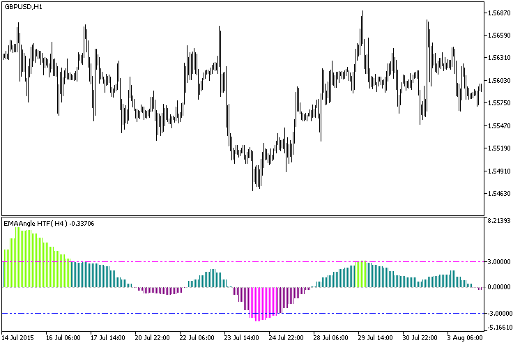Fig.1. The EMAAngle_HTF indicator Fig.1. The EMAAngle_HTF indicator