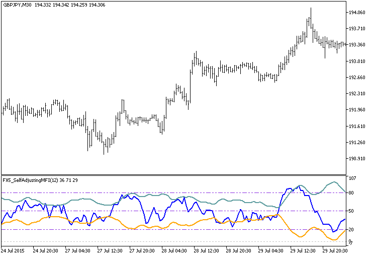 Fig.1. The FX5_SelfAdjustingMFI indicator Fig.1. The FX5_SelfAdjustingMFI indicator
