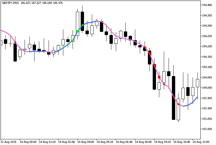 Fig.1. The DecEMA_StDev indicator Fig.1. The DecEMA_StDev indicator