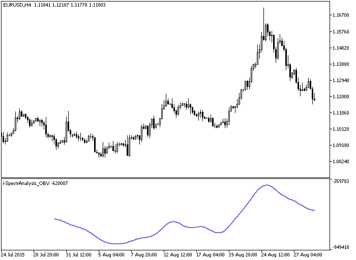Fig.1. The i-SpectrAnalysis_OBV indicator Fig.1. The i-SpectrAnalysis_OBV indicator