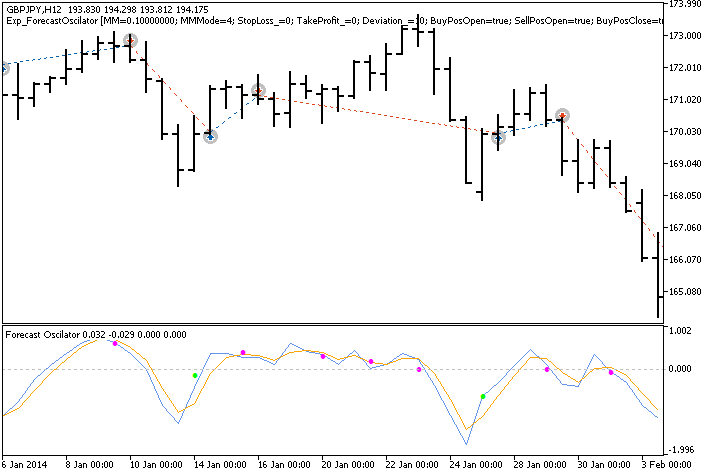 Fig.1. Trade examples on the chart Fig.1. Trade examples on the chart