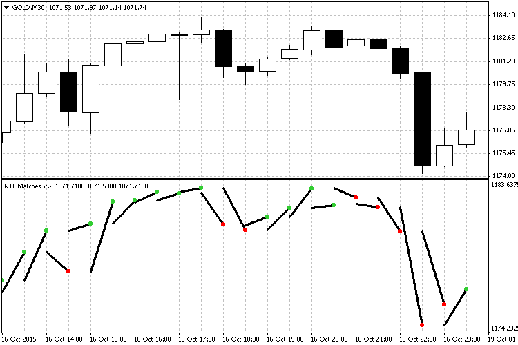 The RJT Matches indicator applied on GOLD - 30 minutes The RJT Matches indicator applied on GOLD - 30 minutes
