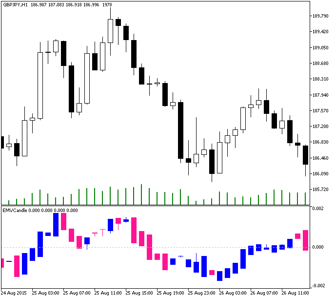 Fig.1. The EMVCandle indicator Fig.1. The EMVCandle indicator
