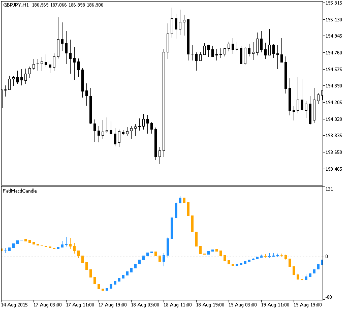 Fig.1. The FatlMacdCandle indicator Fig.1. The FatlMacdCandle indicator