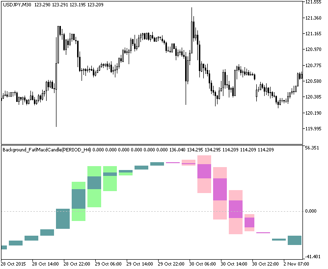 Fig.1. The Background_FatlMacdCandle_HTF indicator