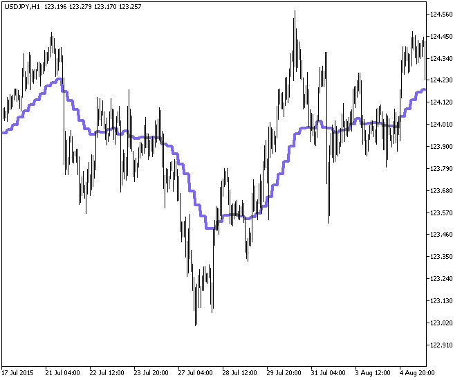Fig.1. The EMA_HTF indicator