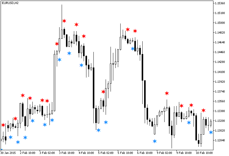 Fig.1. The MomentumCandleSign indicator