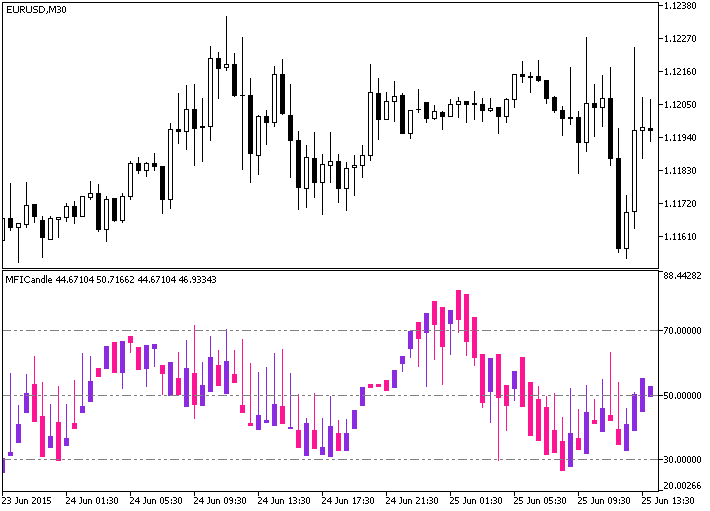 Fig.1. The MFICandle indicator Fig.1. The MFICandle indicator