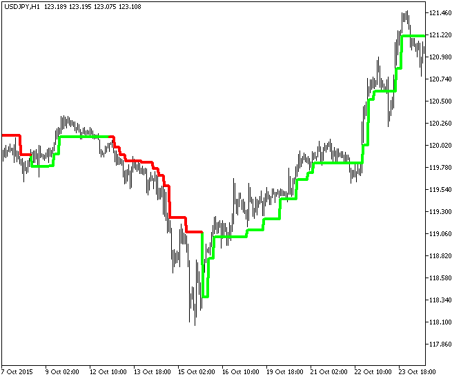 Fig.1. The Super_Trend_HTF indicator