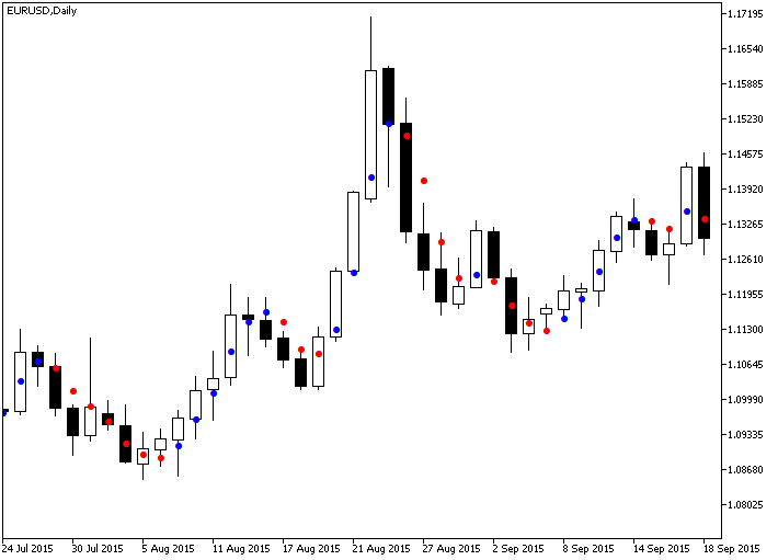 Fig.1. The Dots indicator Fig.1. The Dots indicator