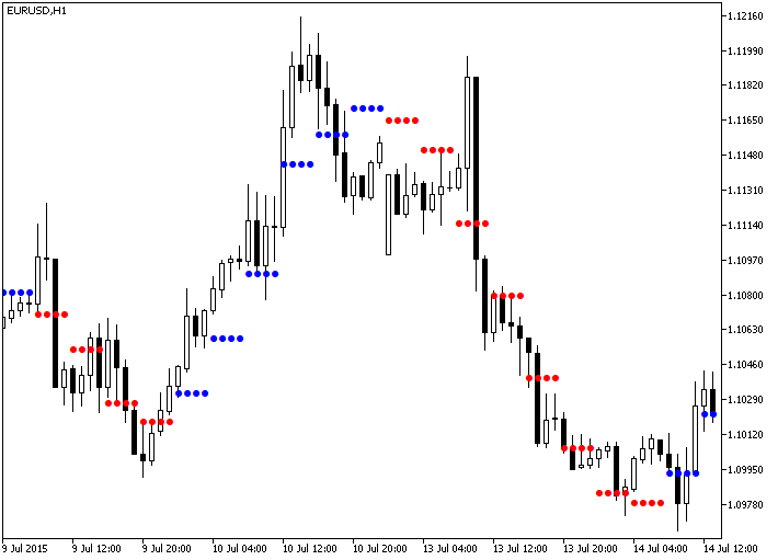 Fig.1. The Dots_HTF indicator Fig.1. The Dots_HTF indicator