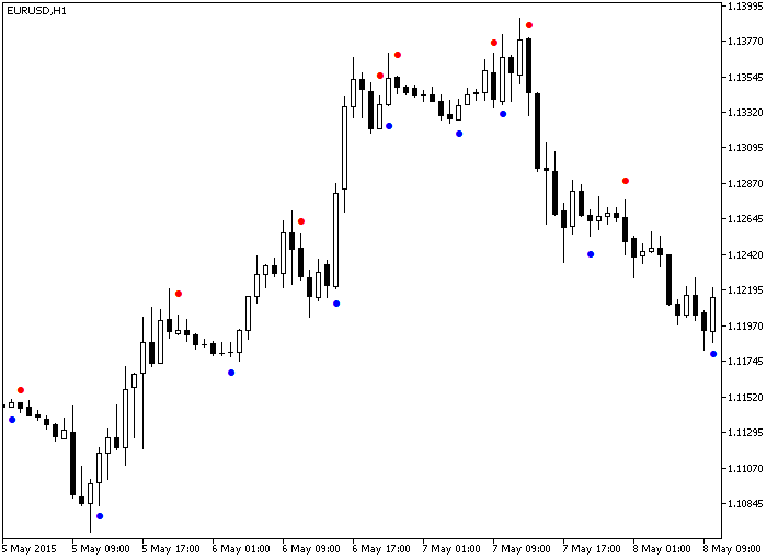 Fig.1. The DotsSign indicator Fig.1. The DotsSign indicator