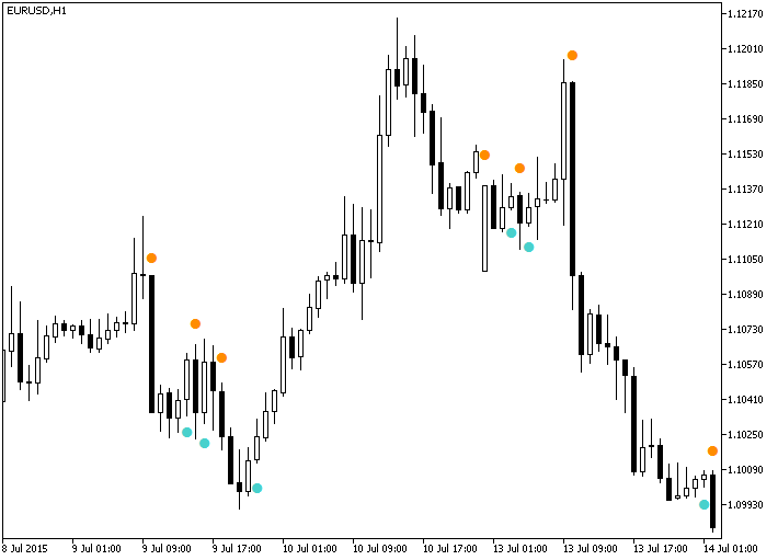 Fig.1. The Super_TrendSign indicator Fig.1. The Super_TrendSign indicator