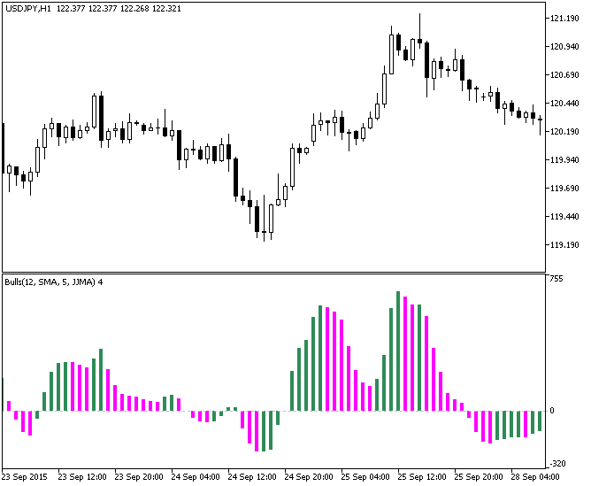 Figure 1. The ColorBulls indicator Figure 1. The ColorBulls indicator