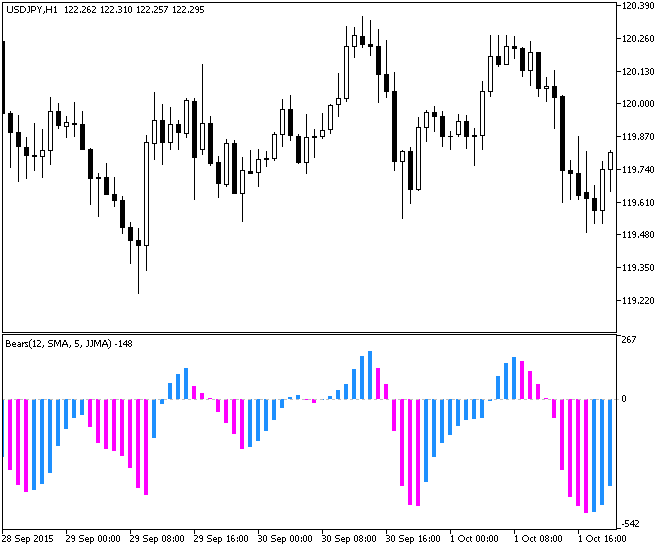 Figure 1. The ColorBears indicator Figure 1. The ColorBears indicator