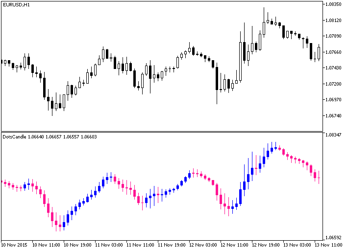 Fig.1. The DotsCandle indicator Fig.1. The DotsCandle indicator