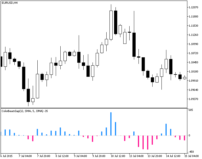Figure 1. The ColorBearsGap indicator Figure 1. The ColorBearsGap indicator