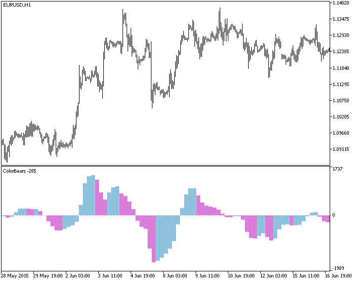Figure 1. The ColorBears_HTF indicator Figure 1. The ColorBears_HTF indicator