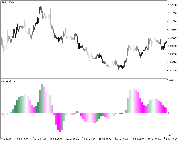 Figure 1. The ColorBulls_HTF indicator Figure 1. The ColorBulls_HTF indicator