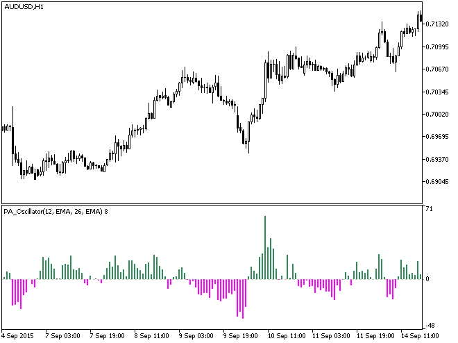 Fig.1. The PA_Oscillator indicator Fig.1. The PA_Oscillator indicator