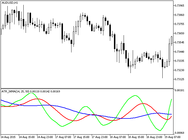 Figure 1. The ATR_3XMA indicator Figure 1. The ATR_3XMA indicator