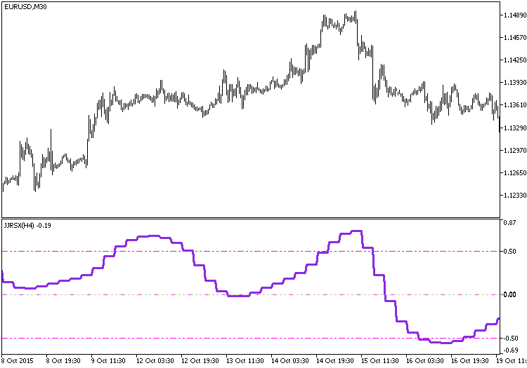 Figure 1. The JJRSX_HTF indicator Figure 1. The JJRSX_HTF indicator