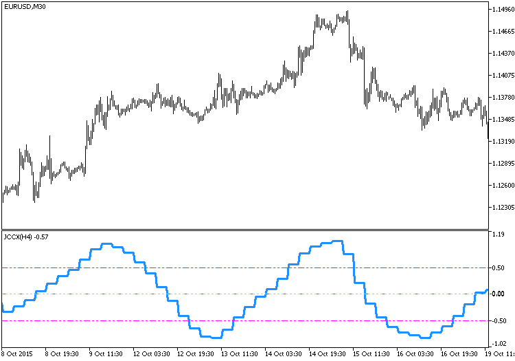 Figure 1. The JCCX_HTF indicator