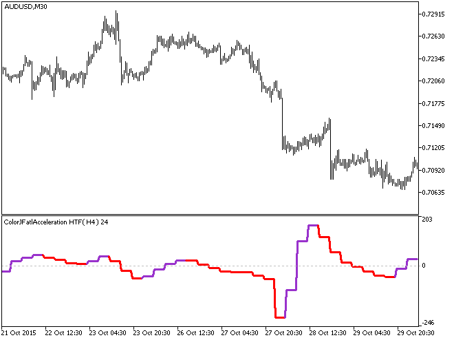 Figure 1. The ColorJFatlAcceleration_HTF indicator Figure 1. The ColorJFatlAcceleration_HTF indicator