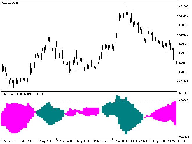 Figure 1. The LeManTrend_HTF indicator Figure 1. The LeManTrend_HTF indicator