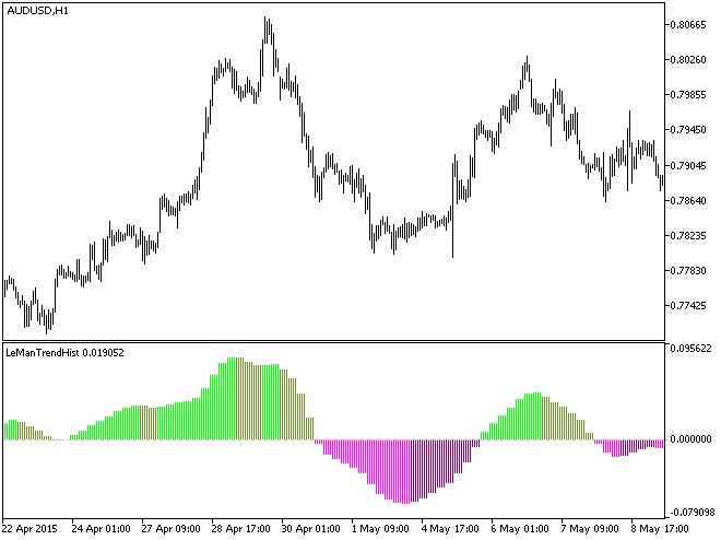 Figure 1. The LeManTrendHist indicator Figure 1. The LeManTrendHist indicator