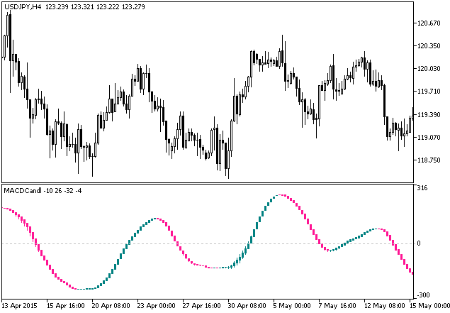 Figure 1. The MACDCandle indicator Figure 1. The MACDCandle indicator